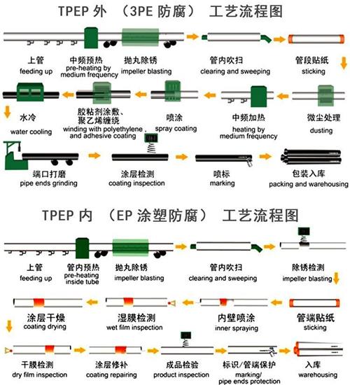 咸宁给水tpep防腐钢管工艺流程