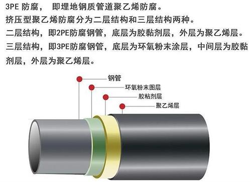 咸宁加强级3pe防腐钢管结构特点