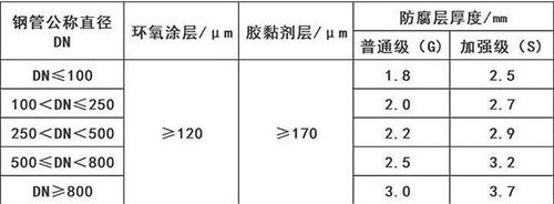 咸宁3pe防腐钢管厂家涂层参数