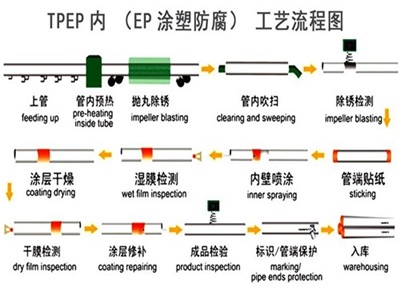 咸宁TPEP防腐钢管厂家工艺